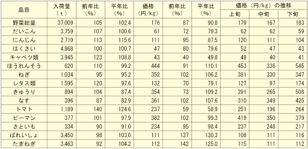 東京都および大阪市中央卸売市場における入荷量・価格の動向(2009年11 ...