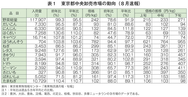 表1　東京都中央卸売市場の動向（8月速報）