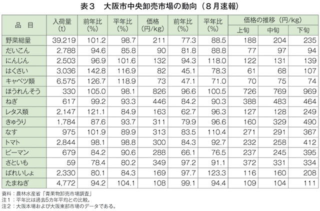 表3　大阪市中央卸売市場の動向（8月速報）