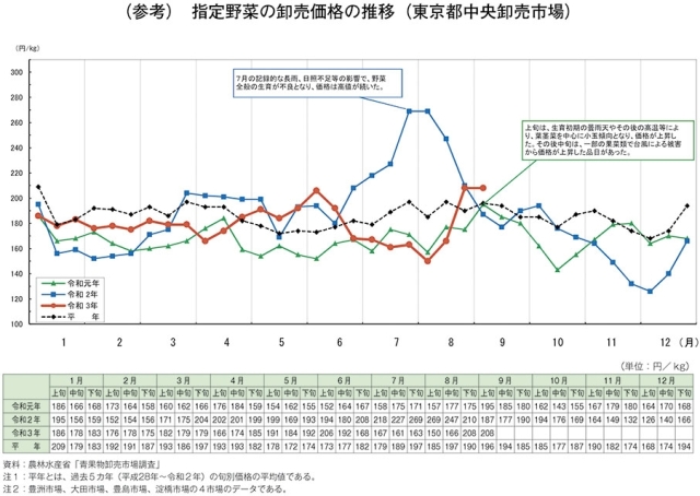 指定野菜の卸売価格の推移（東京都中央卸売市場）