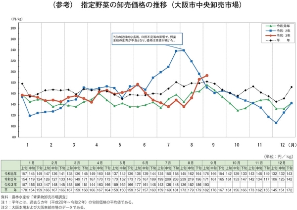 指定野菜の卸売価格の推移（大阪市中央卸売市場）
