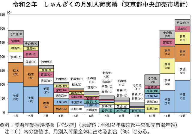 グラフ　令和2年　しゅんぎくの月別入荷実績（東京都中央卸売市場計）