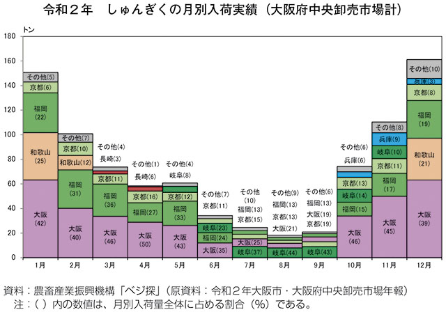 グラフ　令和2年　しゅんぎくの月別入荷実績（大阪府中央卸売市場計）