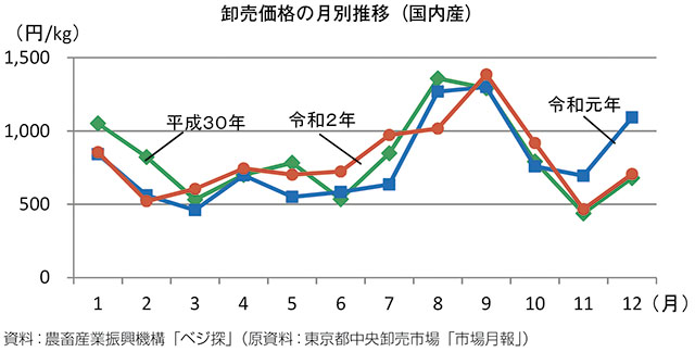 グラフ　卸売価格の月別推移（東京）