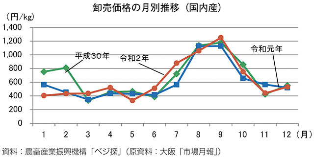 グラフ　卸売価格の月別推移（大阪）
