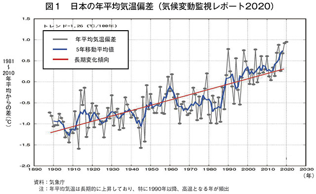 図1　日本の年平均気温偏差（気候変動監視レポート2020）
