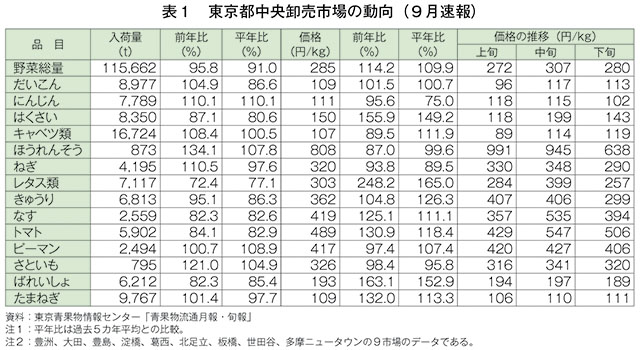 表1　東京都中央卸売市場の動向（9月速報）
