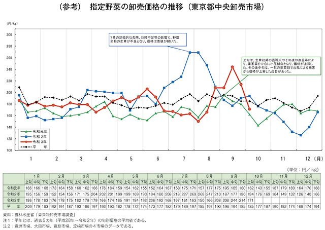 （参考）　指定野菜の卸売価格の推移（東京都中央卸売市場）