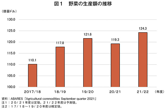 図1　野菜の生産額の推移
