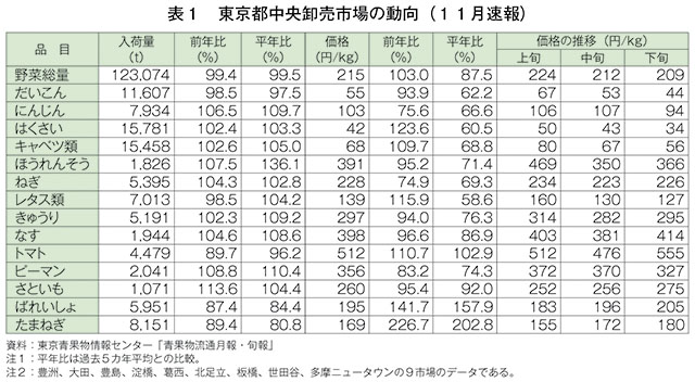 表1　東京都中央卸売市場の動向（11月速報）