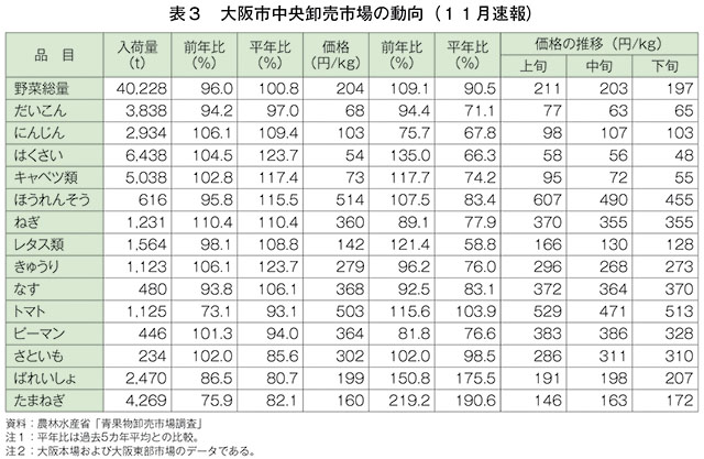 表3　大阪市中央卸売市場の動向（11月速報）