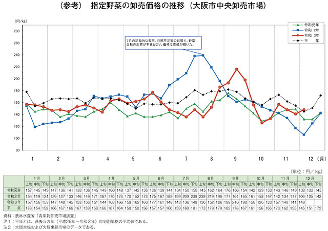 （参考）　指定野菜の卸売価格の推移（大阪市中央卸売市場）