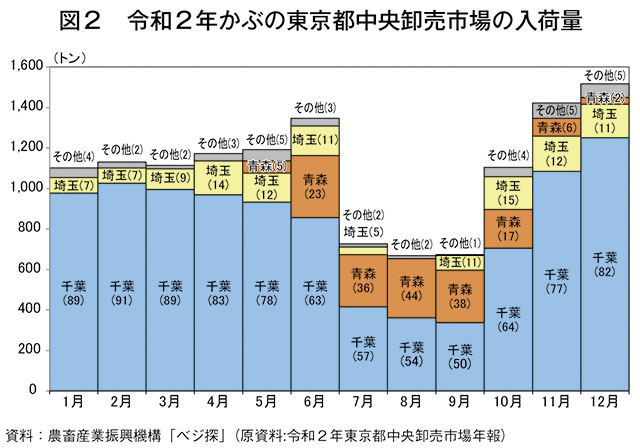 図2　令和2年かぶの東京都中央卸売市場の入荷量