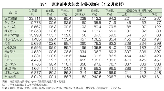 表1　東京都中央卸売場の動向（12月速報）