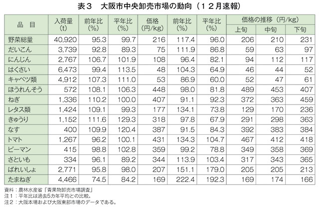 表3　大阪市中央卸売市場の動向（12月速報）