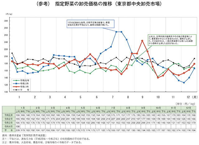 参考グラフ　指定野菜の卸売価格の推移（東京都中央卸売市場）