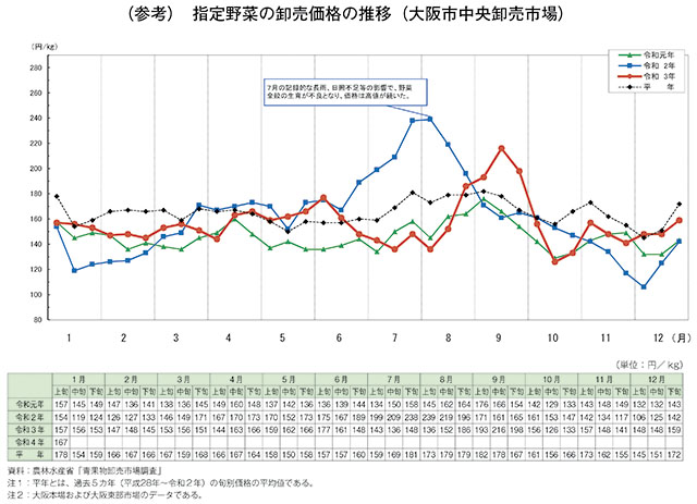 参考グラフ　指定野菜の卸売価格の推移（大阪市中央卸売市場）