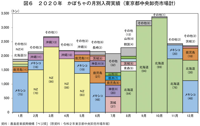 図6　 2020年　かぼちゃの月別入荷実績（東京都中央卸売市場計）
