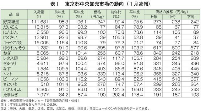 表1　東京都中央卸売市場の動向（1月速報）表1
