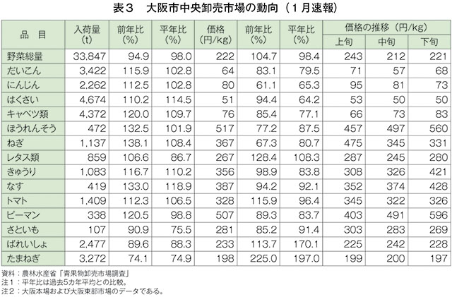 表3　大阪市中央卸売市場の動向（1月速報）