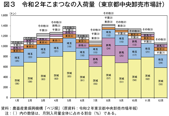 図3　令和2年こまつなの入荷量（東京都中央卸売市場計）