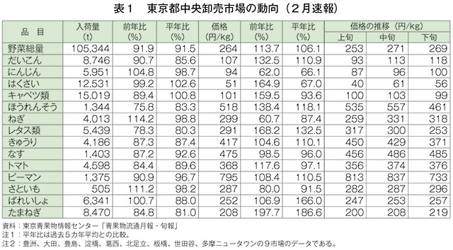 表1　東京都中央卸売市場の動向（2月速報）
