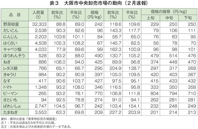 表3　大阪市中央卸売市場の動向（2月速報）