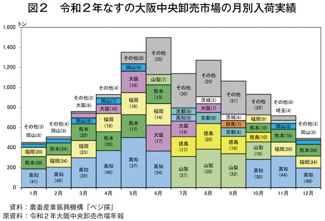 図2　令和2年なすの大阪中央卸売市場の月別入荷実績