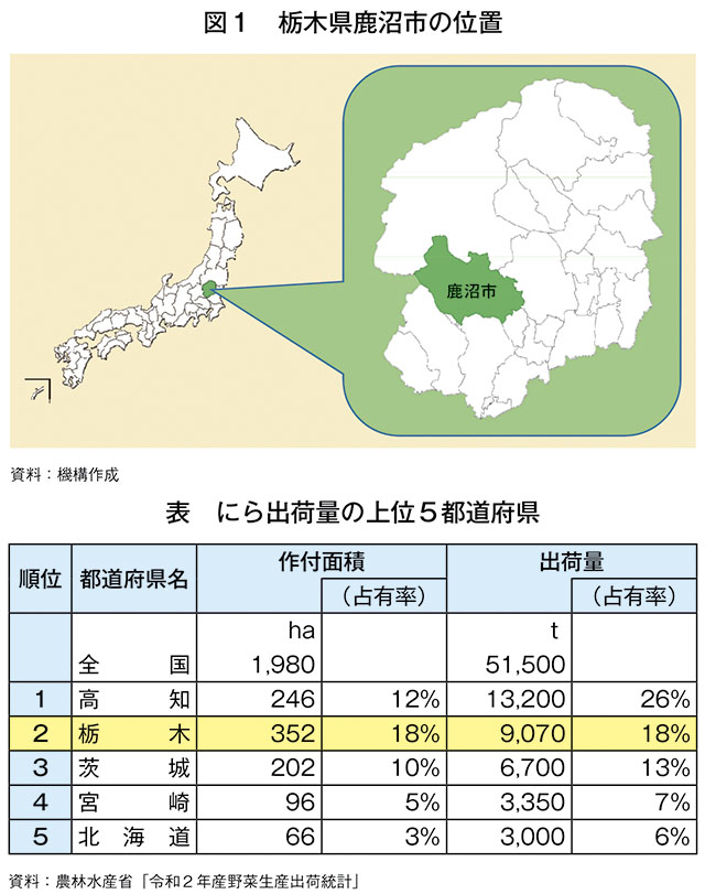 図1　栃木県鹿沼市の位置　表　にら出荷量の上位5都道府県