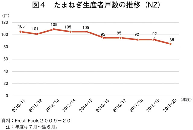 図4　たまねぎ生産者戸数の推移（NZ）