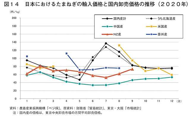 図14　 日本におけるたまねぎの輸入価格と国内卸売価格の推移（2020年）