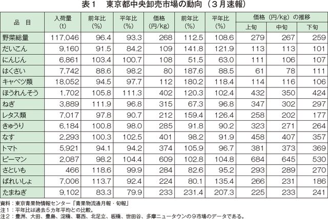 表1　東京都中央卸売市場の動向（3月速報）