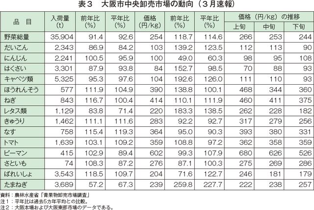 表3　大阪市中央卸売市場の動向（3月速報）