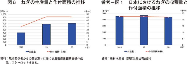 図6　ねぎの生産量と作付面積の推移　参考－図1　日本におけるねぎの収穫量と 作付面積の推移