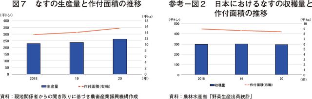 図7　なすの生産量と作付面積の推移　参考－図2　日本におけるなすの収穫量と 作付面積の推移