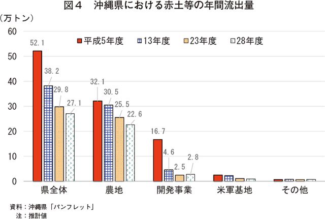 図4 沖縄県における赤土等の年間流出量