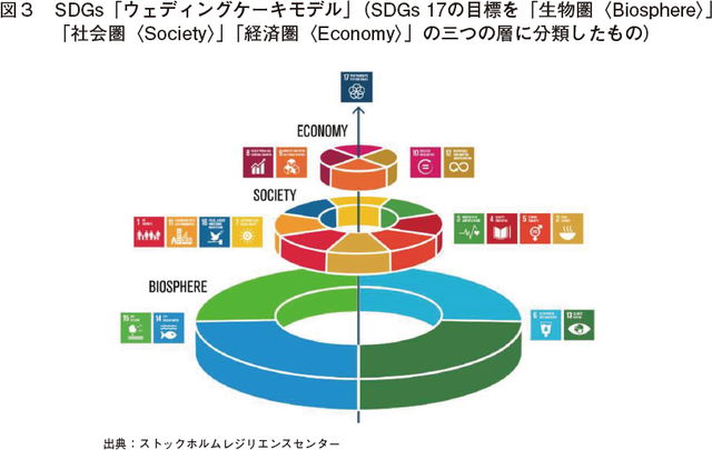 図3　SDGs「ウェディングケーキモデル」