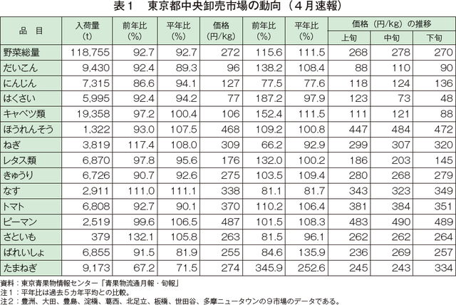 表1　東京都中央卸売市場の動向（4月速報）