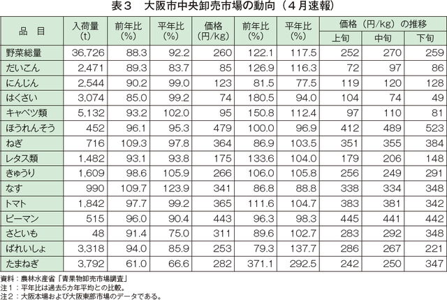 表3　大阪市中央卸売市場の動向（4月速報）