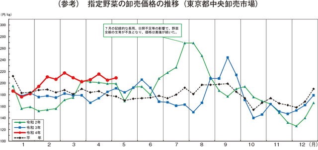 （参考）　指定野菜の卸売価格の推移（東京都中央卸売市場）