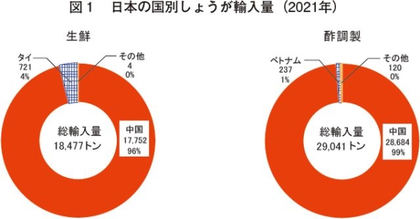 図1　日本の国別しょうが輸入量（2021年）