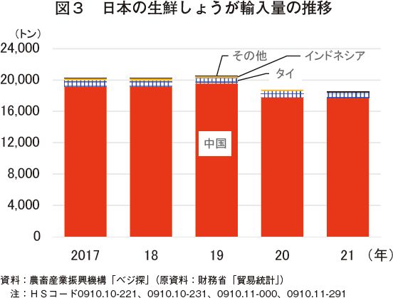 図3　日本の生鮮しょうが輸入量の推移