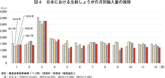 図4　日本における生鮮しょうがの月別輸入量の推移