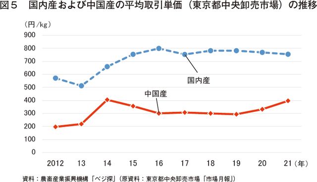 図5　国内産および中国産の平均取引単価（東京都中央卸売市場）の推移