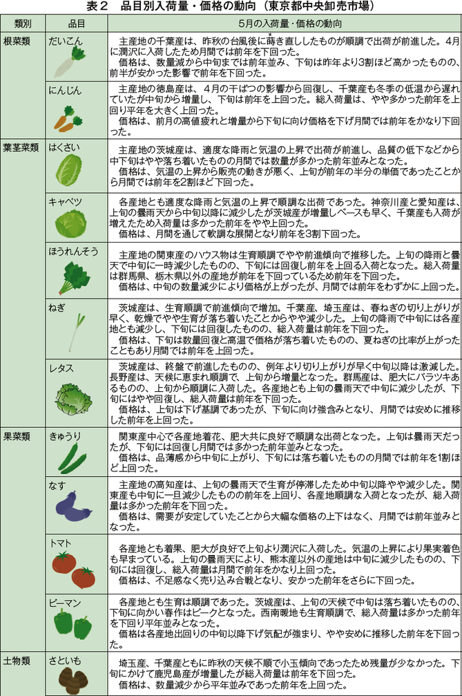 東京都 大阪市中央卸売市場の需給動向 月報 野菜情報 需給動向1 18年7月