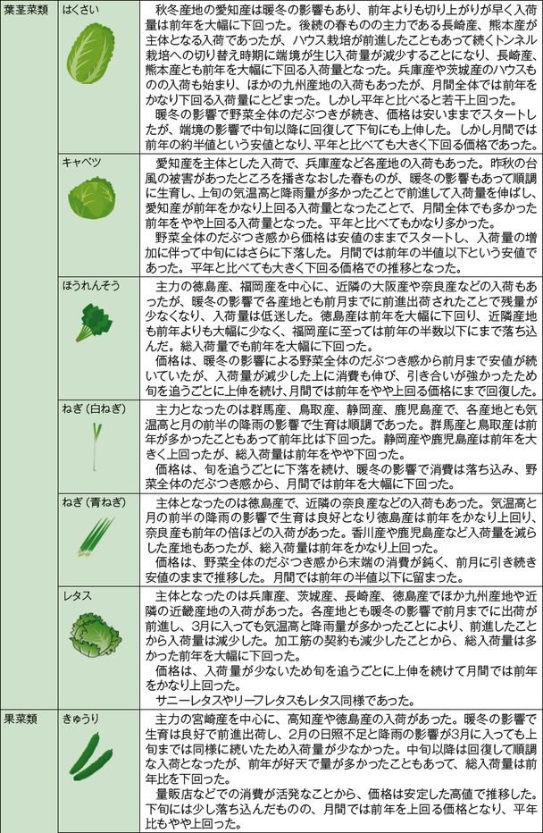 東京都 大阪市中央卸売市場の需給動向 月報 野菜情報 需給動向1 19年5月