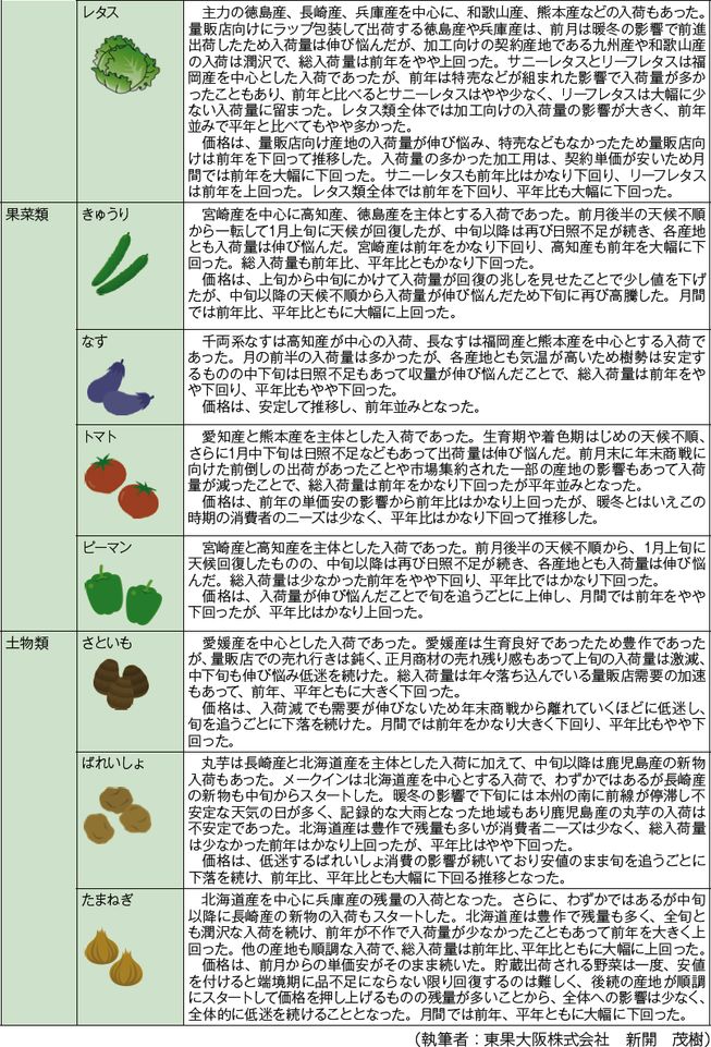 東京都 大阪市中央卸売市場の需給動向 月報 野菜情報 需給動向1 年3月