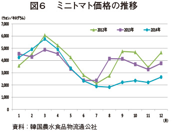 韓国のトマトの生産および輸出状況 海外情報 15年12月