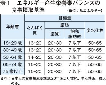 日本人の食事摂取基準2020年版の特徴と野菜の活用法 ～ -2020年9月
