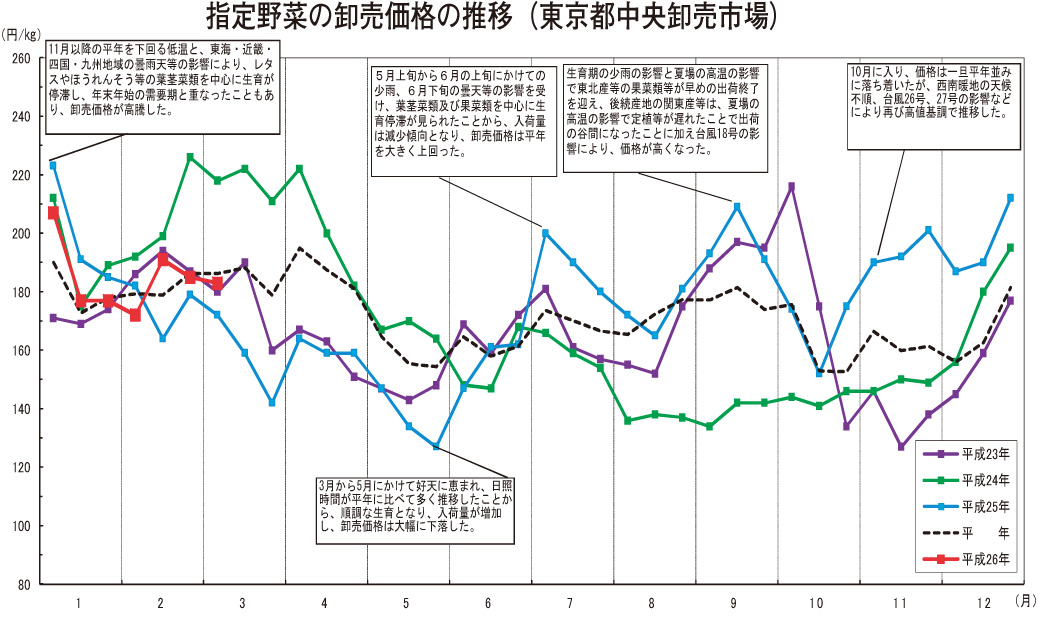 東京都 大阪市中央卸売市場の需給動向 月報 野菜情報 需給動向１ ２０１４年４月